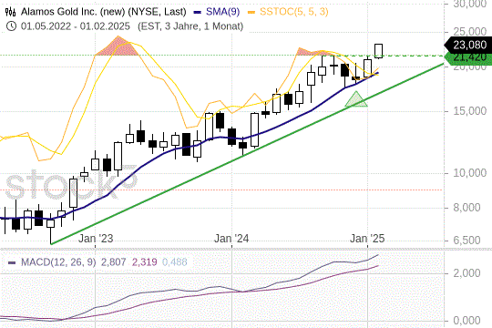 Alamos Gold mit Break out: Was hinter der Kursrallye steckt Alamos Gold mit Break out: Was hinter der Kursrallye steckt