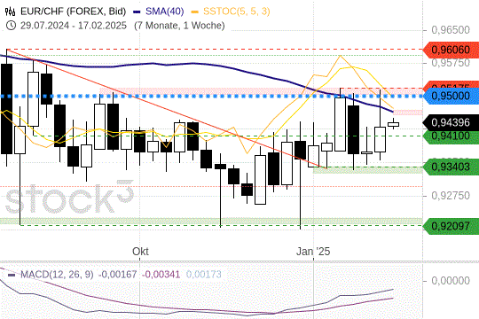 EUR/CHF: Mittelfristig weiter abwärts EUR/CHF: Mittelfristig weiter abwärts