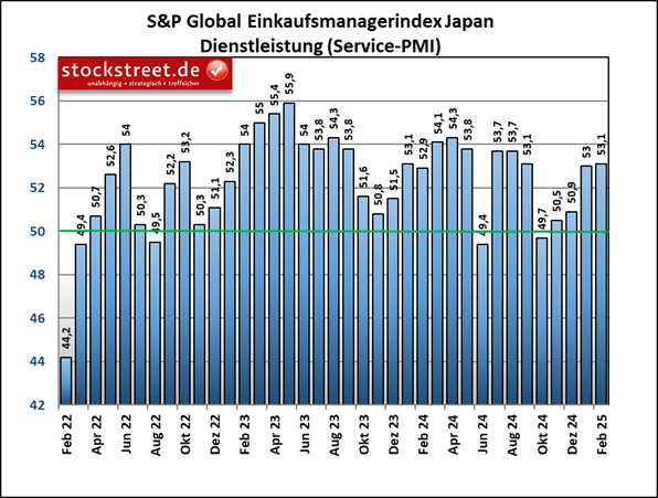 Der Einkaufsmanagerindex von S&P Global für den japanischen Service-Sektor legte im Februar 2025 auf 53,1 Punkte leicht zu, nach 53,0 im Januar 2025