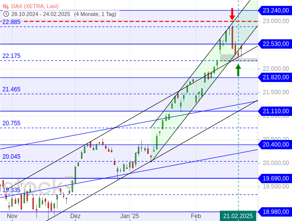 20250224a_DAX-Tageschart seit 2024-11