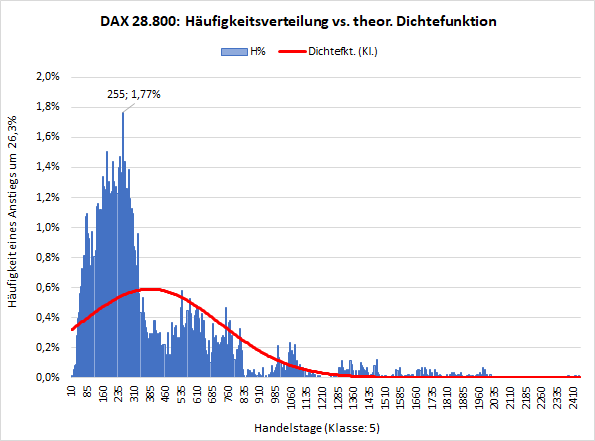 20250224b_Häufigkeitsverteilung DAX +26,3%