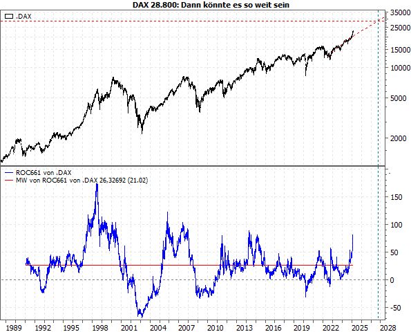 20250224d_DAX-ROC +26,3%