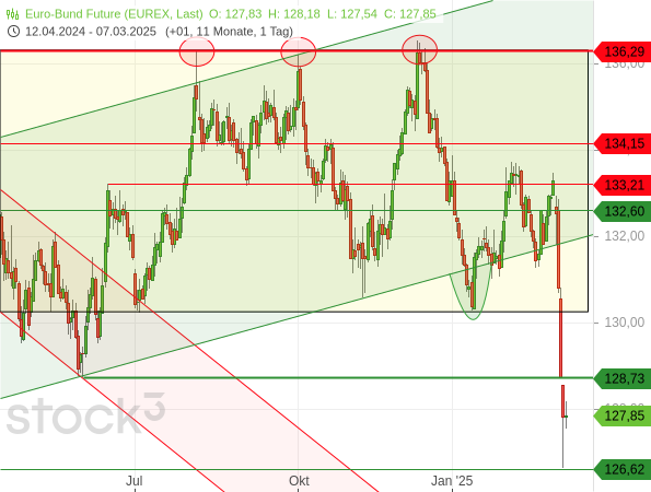 Chartanalyse: Der Bund-Future ist 3 Tage in Folge stark eingebrochen und hat dabei eine Reihe bearisher Signale gesendet