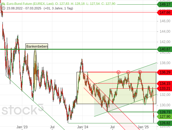 Chartanalyse: Der Bund-Future ist durch einen massiven Einbruch bis auf das Tief vom Oktober 2023 bei 126,62 Punkten gefallen