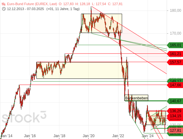 Chartanalyse: Sollte der Bund-Future das Tief vom Oktober 2023 bei 126,62 Punkten unterschreiten, würde er auf ein 10-Jahres-Tief geraten