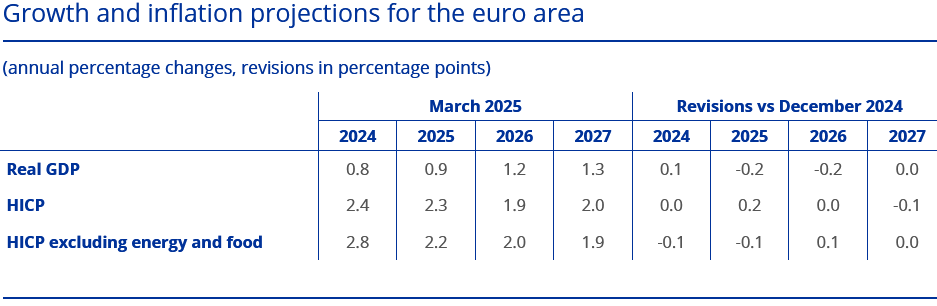 Die EZB hat bei der Sitzung im März 2025 die Wachstumserwartungen gesenkt und die Inflationsprognose für 2025 erhöht