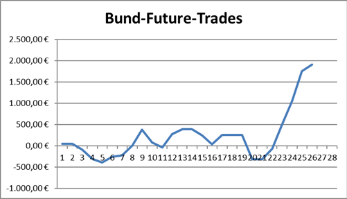 Mit Trades auf den Bund-Future konnte der Trading-Dienst "Target-Trend-CFD" zuletzt Gewinne erzielen