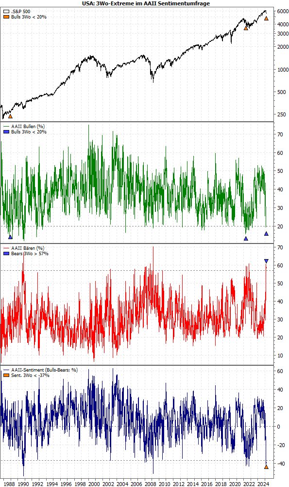 20250317a_AAII-Stimmungssignal