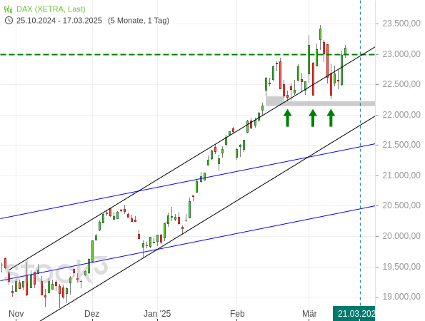 20250317d_DAX-Tageschart seit Nov. 2024