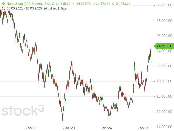 Der chinesische Aktienindex Hang Seng hat mit etwas mehr als 24.800 Punkten das höchste Niveau seit dem 17. Februar 2022 erreicht