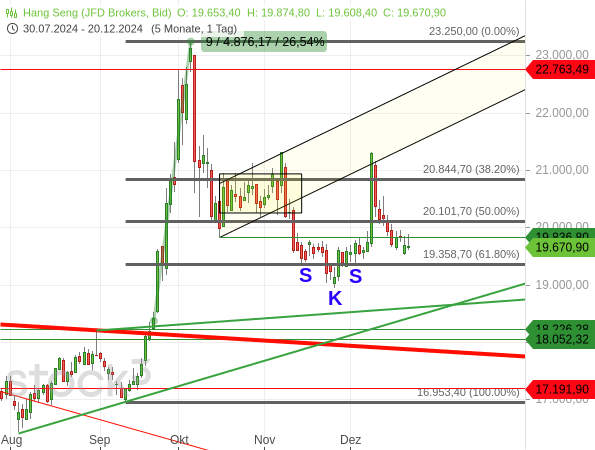 Der chinesische Aktienindex Hang Seng zeigte Ende 2024 noch deutliche Schwäche