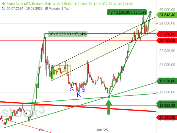 Chartanalyse: Mit einem aktuellen Aufwärtsimpuls konnte der Hang Seng schon fast so stark zulegen wie beim vorangegangenen, der im Herbst 2024 das bereits zuvor eingeleitete Ende eines mehrjährigen Abwärtstrends mit einem Kursplus von fast 6.300 Punkten bzw. 37,14 % unterstützte und bestätigte
