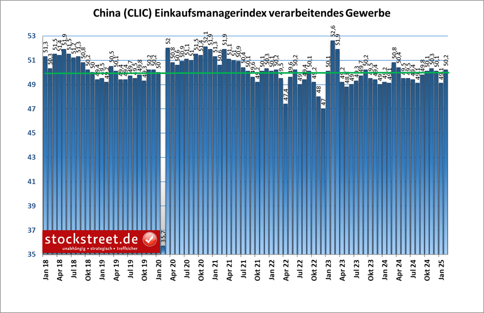 Der offizielle Einkaufsmanagerindex für das verarbeitende Gewerbe in China stieg im Februar 2025 auf 50,2 Punkte, nach 49,1 Zählern im Januar 2025