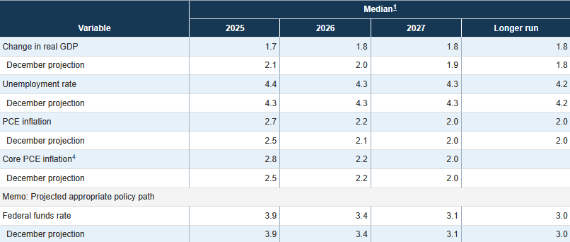 Fed-Projektionen vom 19.03.2025: Die Prognose für das Wirtschaftswachstum wurden nach unten und die für die Inflation nach oben revidiert