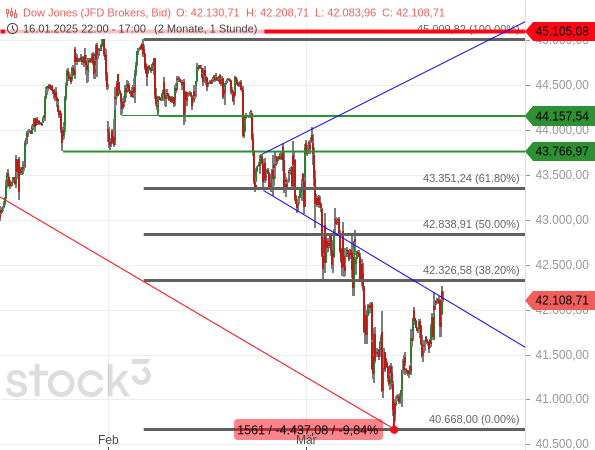 Chartanalyse: Der Dow Jones nähert sich unter hoher Volatilität seinem 38,20%-Fibonacci-Retracement