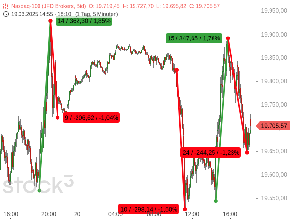 Der Nasdaq 100 schlägt nach dem Zinsentscheid der US-Notenbank wieder Kurskapriolen