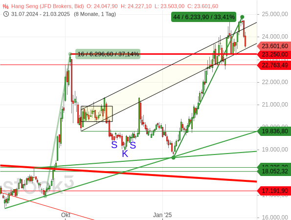 Hang Seng, USD/JPY, DAX: Zum Abwarten verdonnert Hang Seng, USD/JPY, DAX: Zum Abwarten verdonnert