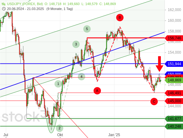 Der USD/JPY ist von der psychologisch wichtigen Marke von runden 150 Yen nach unten abgeprallt und hält sich seitdem in Reichweite diese Hürde