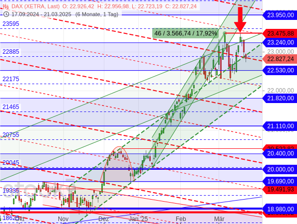 Der DAX ist an seinem Rekordhoch abgeprallt und setzt damit eine volatile Seitwärtskonsolidierung fort