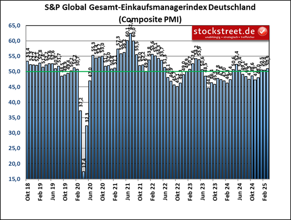 Der Einkaufsmanagerindex von S&P Global für die gesamte deutsche Privatwirtschaft ist im März 2025 gestiegen und notiert den dritten Monat in Folge oberhalb der Wachstumsschwelle