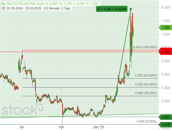 Obwohl Deutz nur über ein kleines Randgeschäft mit der Rüstungsbranche verfügt, hat der aktuelle Rüstungs-Hype die Aktien in nur 27 Tagen um 75 % explodieren lassen