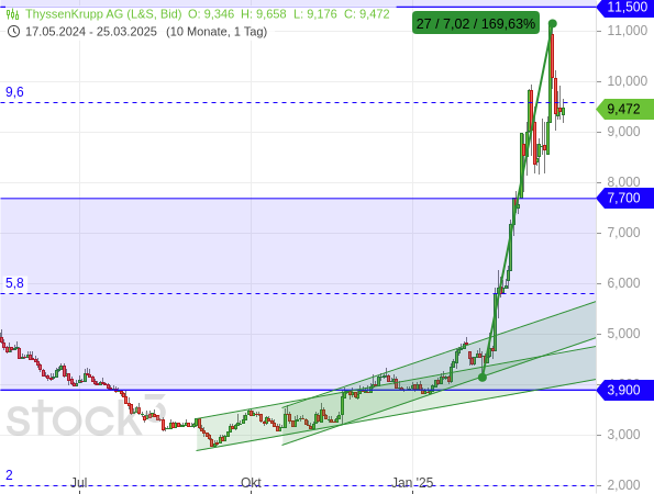 Der aktuelle Rüstungs-Hype hat die Aktien von ThyssenKrupp aufgrund der Marine-Sparte in nur 26 Tagen um 170 % explodieren lassen