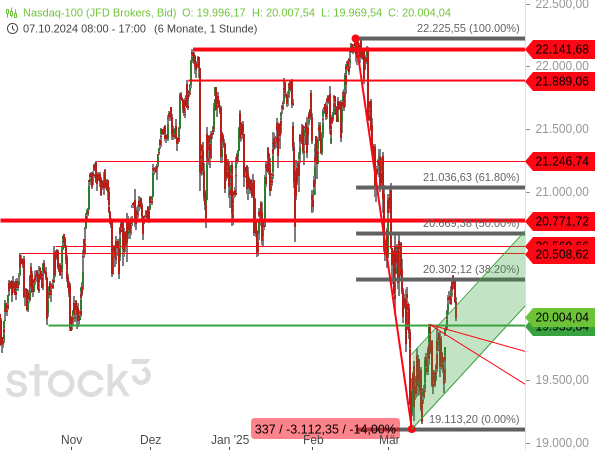 US-Indizes: Fibonacci-Marken im Fokus US-Indizes: Fibonacci-Marken im Fokus
