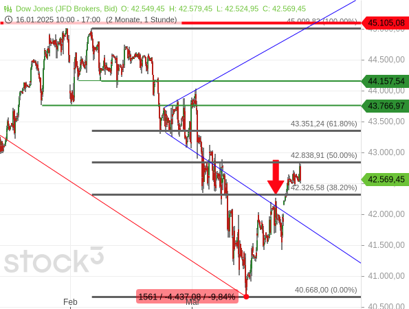 Chartanalyse: Der Dow Jones ist zuerst am 38,20%-Fibonacci-Retracement abgeprallt und dann an der 50er Marke
