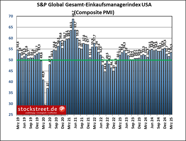 Der Einkaufsmanagerindex von S&P Global für die gesamte US-Wirtschaft (Composite) hat sich im März 2025 von den Rückgängen der beiden Vormonate erholt.