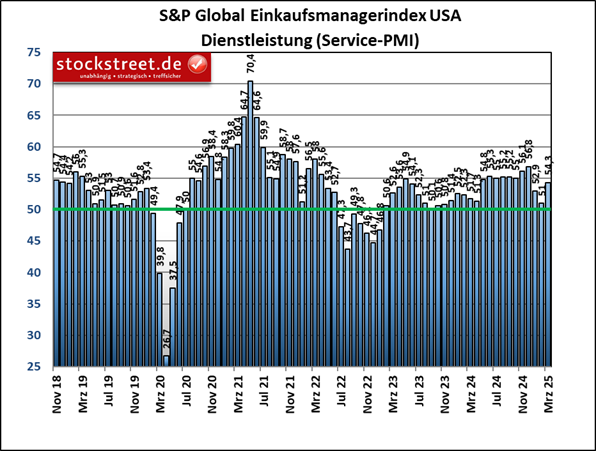 Der Einkaufsmanagerindex von S&P Global für den Dienstleistungsbereich der USA hat sich im März 2025 von den Rückgängen der beiden Vormonate kräftig erholt.