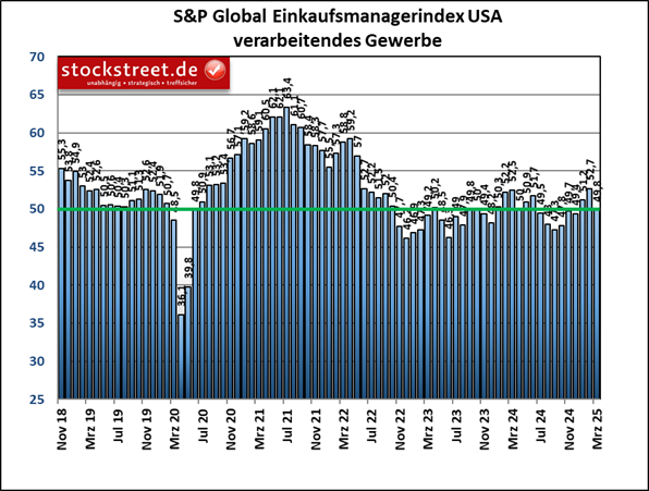 Die Industrie der USA ist im März 2025 wieder geschrumpft. Der entsprechende Einkaufsmanagerindex von S&P Global gab um -2,9 auf 49,8 Punkte nach.