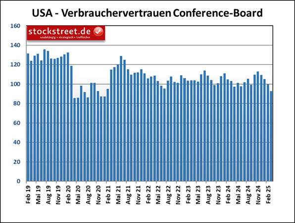 Das Verbrauchervertrauen des Conference-Board ist im März 2025 auf das niedrigste Niveau seit Januar 2021 gefallen.
