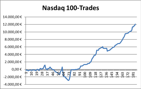 Beim Trading-Dienst "Target-Trend-CFD" zeigt die Performance-Kurve der Nasdaq 100-Trades kontinuierlich nach oben