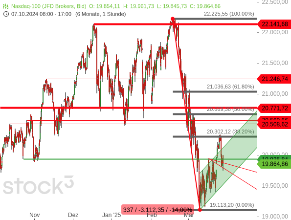 Der Nasdaq 100 ist am 38,20%-Fibonacci-Retracement abgeprallt