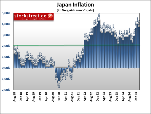 Die Inflation in Japan lag im Februar 2025 bei +3,7 % zum Vorjahr lag, +4,0 % im Januar 2025