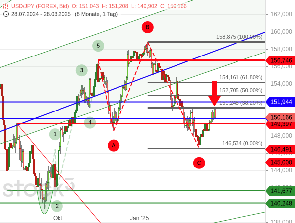 Der USD/JPY hat seine kurzfristige Kurserholung bis zum 38,20%-Fibonacci-Retracement der vorherigen Abwärtswelle fortgesetzt