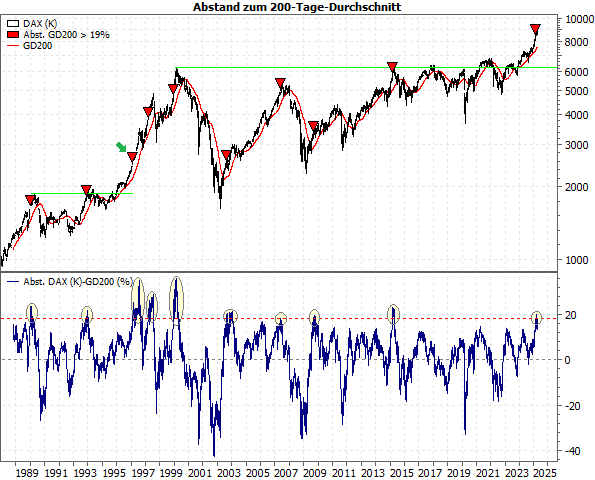 3 DAX-Charts zum Rally-Ende 3 DAX-Charts zum Rally-Ende
