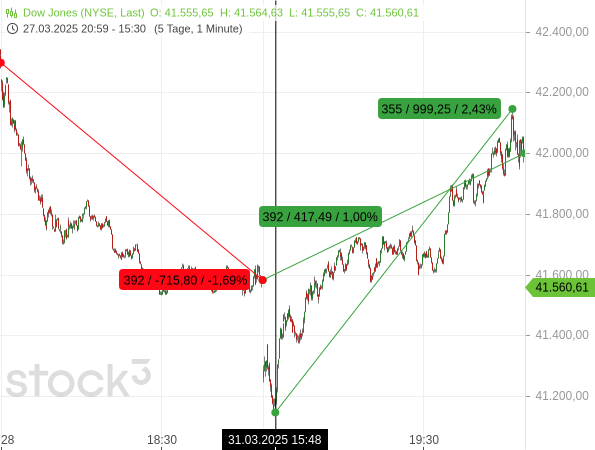 Dow Jones mit Intraday-Wende und starker Kurserholung nach herben Kurseinbußen