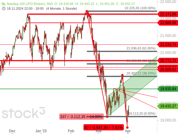 Chartanalyse: Der Nasdaq 100 ist mit einer zweiten Abwärtswelle um 7,61 % gefallen und damit auf ein neues Korrekturtief geraten