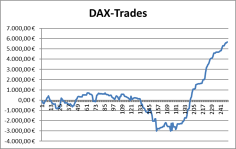 Performance des Trading-Dienstes "Target-Trend-CFD" mit Trades auf den DAX