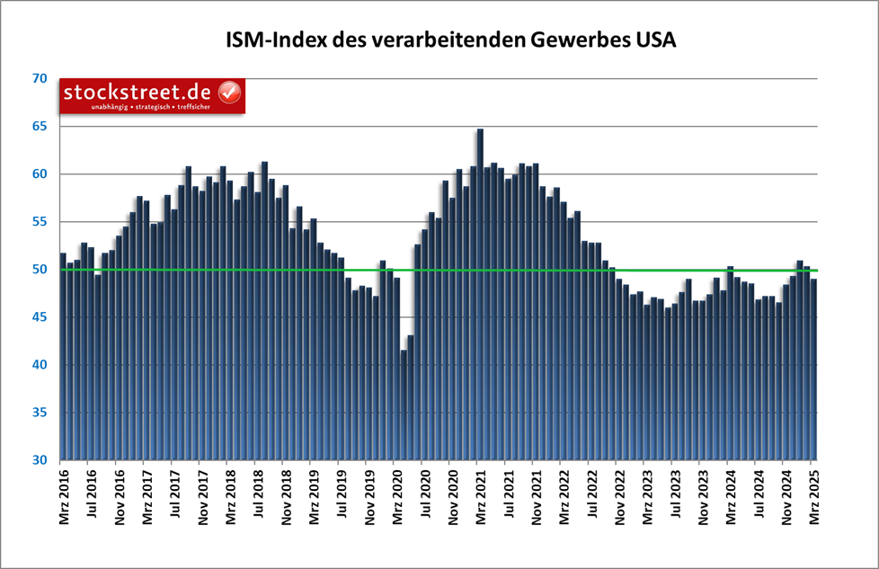 Der Einkaufsmanagerindex vom Institut for Supply Management (ISM) für das verarbeitende Gewerbe der USA ist im März 2025 wieder unter die Wachstumsschwelle gefallen - zum 26. Mal in 29 Monaten