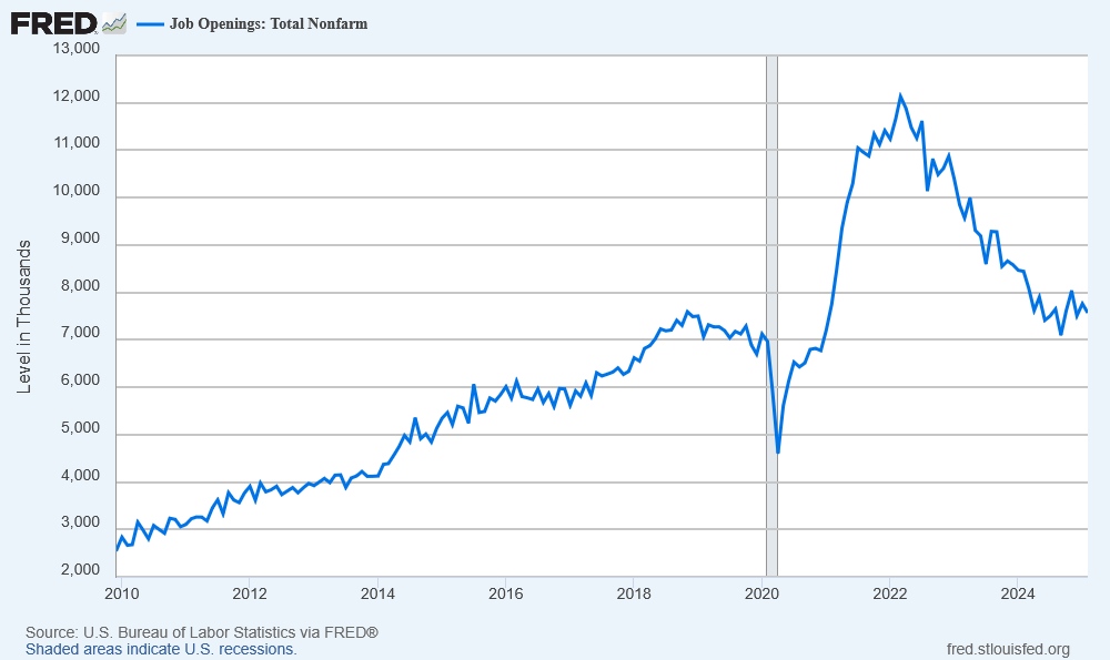 Die Zahl der offenen Stellen fiel in den USA laut dem JOLTS-Report Ende Februar 2025 auf 7,568 Millionen, nach 7,762 Millionen im Januar