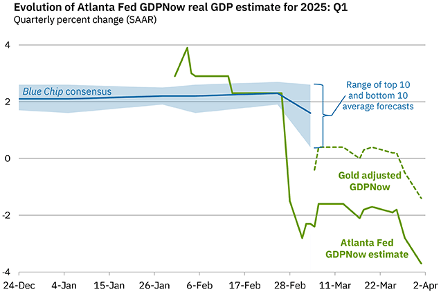 Der GDPnow-Indikator der Atlanta-Fed deutet für das 1. Quartal 2025 einen Rückgang des US-BIP von -3,7 % an