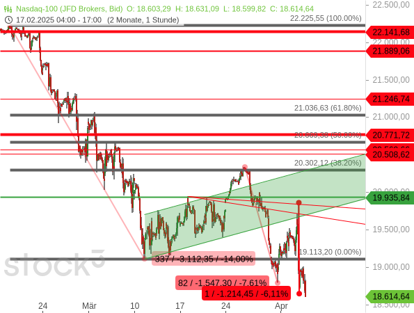 Chartanalyse: Der Nasdaq 100 bricht nach Meldung der reziproken US-Zölle um mehr als 6 % ein und landet auf einem neuen Korrekturtief