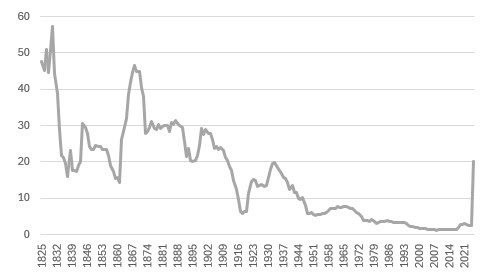 durchschnittlicher Zollsatz der USA