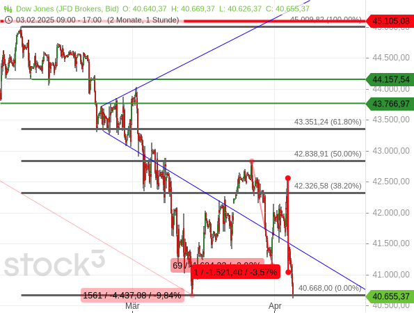 Chartanalyse: Der Dow Jones bricht nach Meldung der reziproken US-Zölle um mehr als 3,5 % ein und landet auf einem neuen Korrekturtief