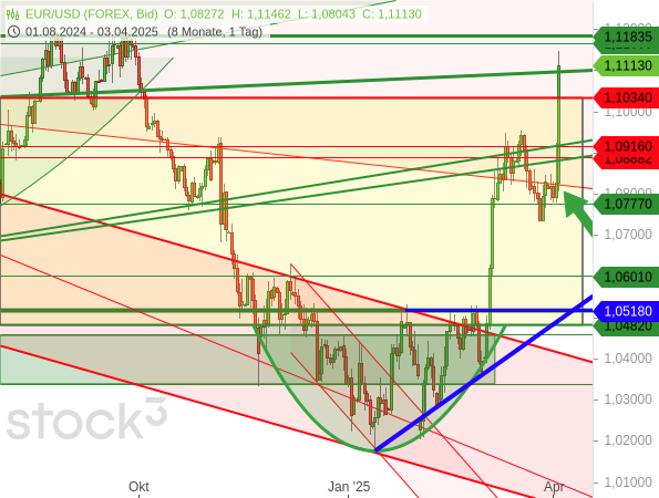 Chartanalyse: Der Dollar bricht ein, wodurch der EUR/USD erneut stark ansteigen kann