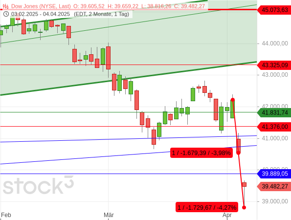 Der Dow Jones bricht an zwei Tagen in Folge um jeweils etwa 4 % ein
