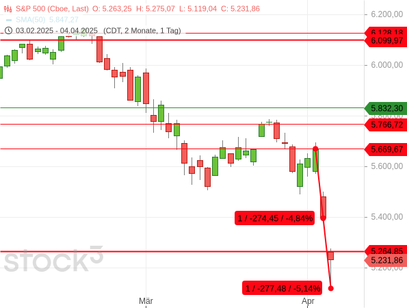 Der S&P 500 bricht an zwei Tagen in Folge um jeweils etwa 5 % ein