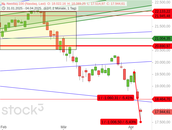 Der Nasdaq 100 bricht an zwei Tagen in Folge um jeweils mehr als 5 % ein